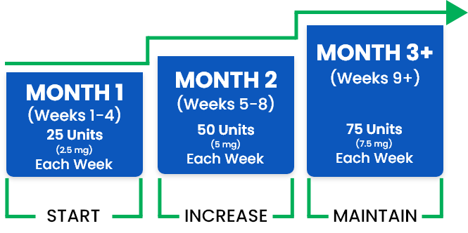 Flowchart illustrating a weight management medication schedule with increasing doses: month 1 (1-4 weeks) 25 units (2.5 mg), month 2 (weeks 5-8)