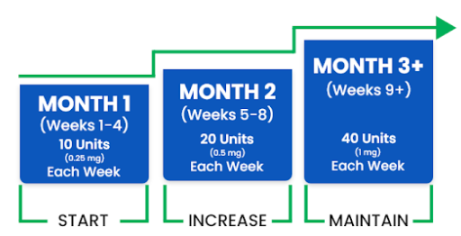 Flowchart showing a three-month medication schedule for weight management: month 1 starts with 0.25 mg weekly, month 2 increases to 0.5 mg, and month 3 maintains